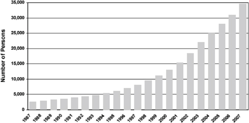 Annual frequencies of persons with autism from June 1987 to June 2007.<br />SOURCE: Cavagnaro, A. 2007. Autistic spectrum disorders: Changes in the California caseload. An update: June 1987-June 2007. California Health and Human Services Agency. www.dds.ca.gov/Autism/docs/AutismReport_2007.pdf (accessed July 15, 2015).