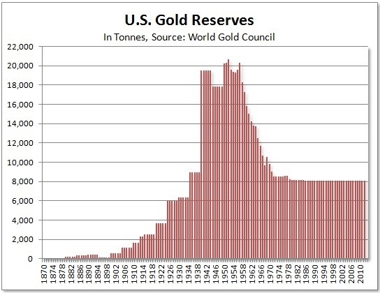 Bretton Woods At Work