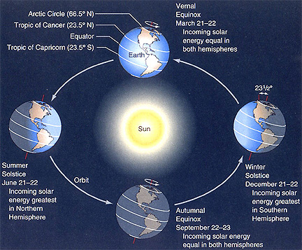 Solstice